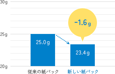明治おいしい牛乳450mlの紙パック 1.6g削減