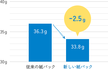 明治おいしい牛乳900mlの紙パック 2.5g削減